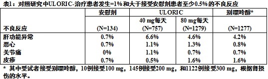 菲布司他(uloric,feburic,febuxostat,非布索坦,菲布力)fda官方说明书