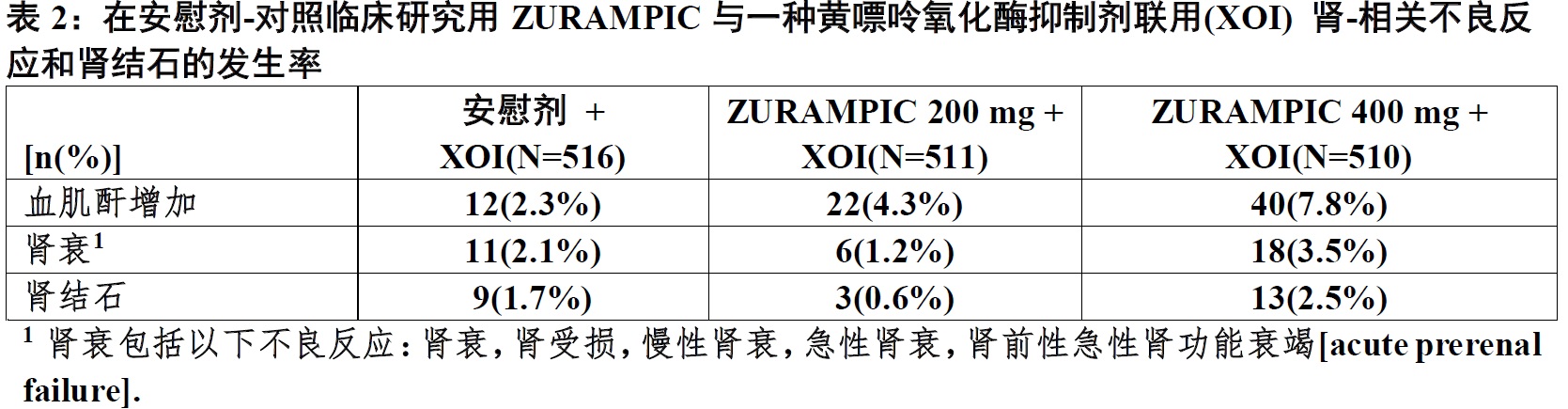 Zurampic(lesinurad)片使用说明书2015年第一版