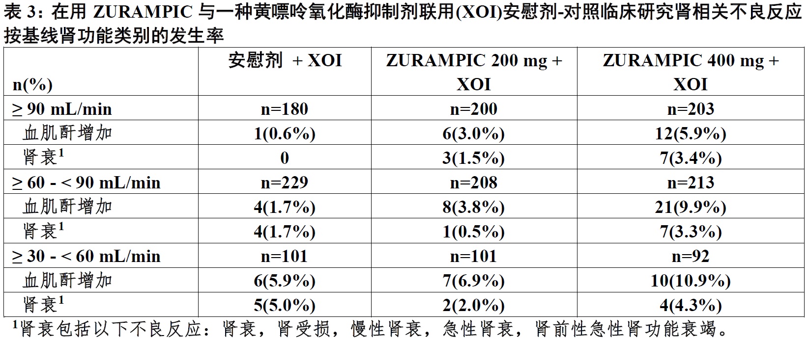 Zurampic(lesinurad)片使用说明书2015年第一版