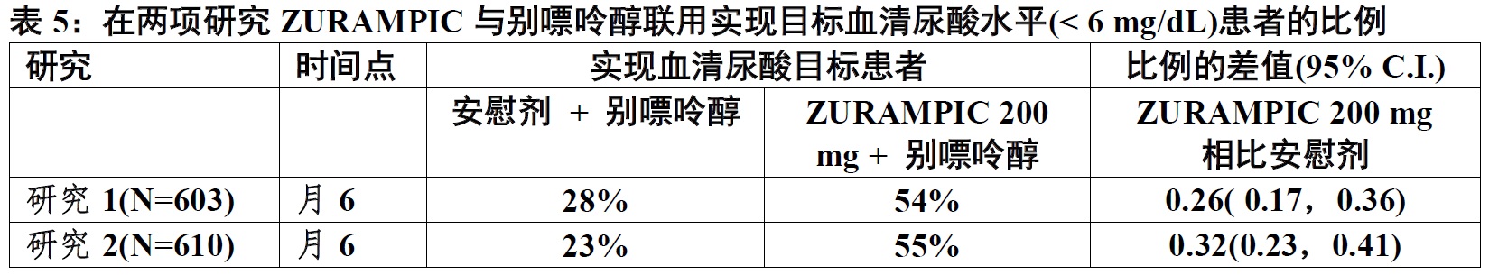 Zurampic(lesinurad)片使用说明书2015年第一版