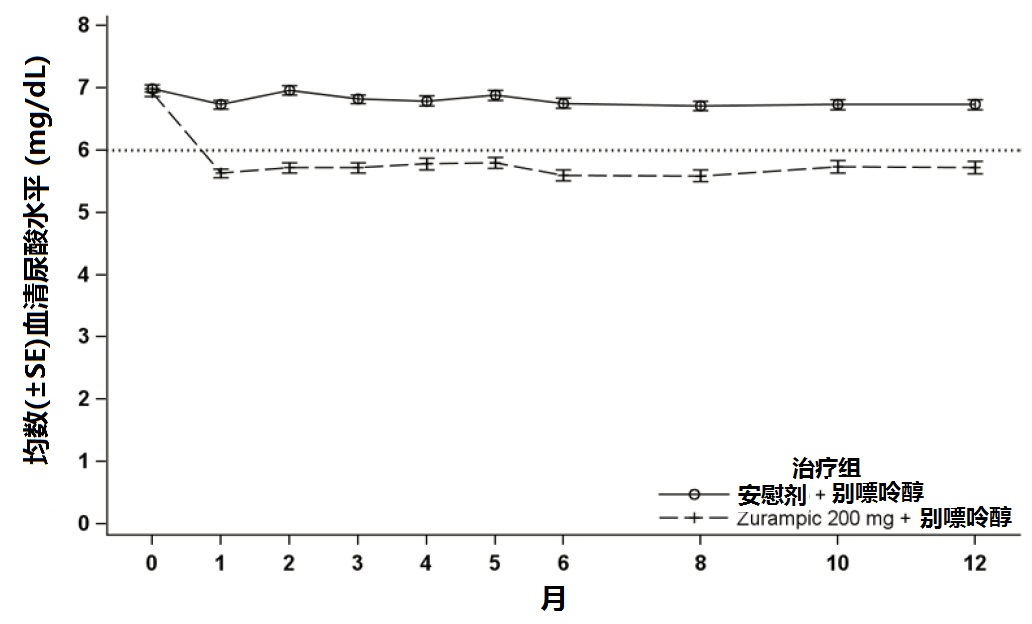 Zurampic(lesinurad)片使用说明书2015年第一版