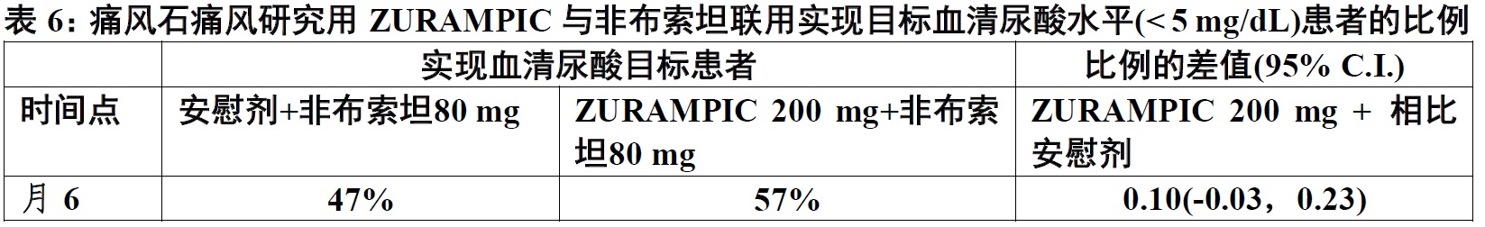 Zurampic(lesinurad)片使用说明书2015年第一版