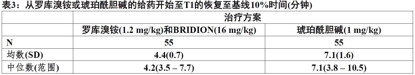 Bridion(舒更葡糖[sugammadex])使用说明书2015年第一版