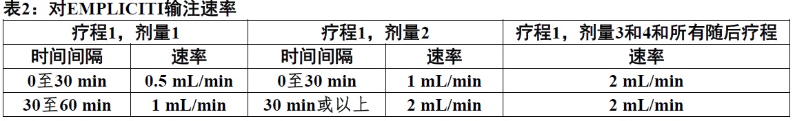 Empliciti(埃罗妥珠单抗[elotuzumab])使用说明书2015年第一版