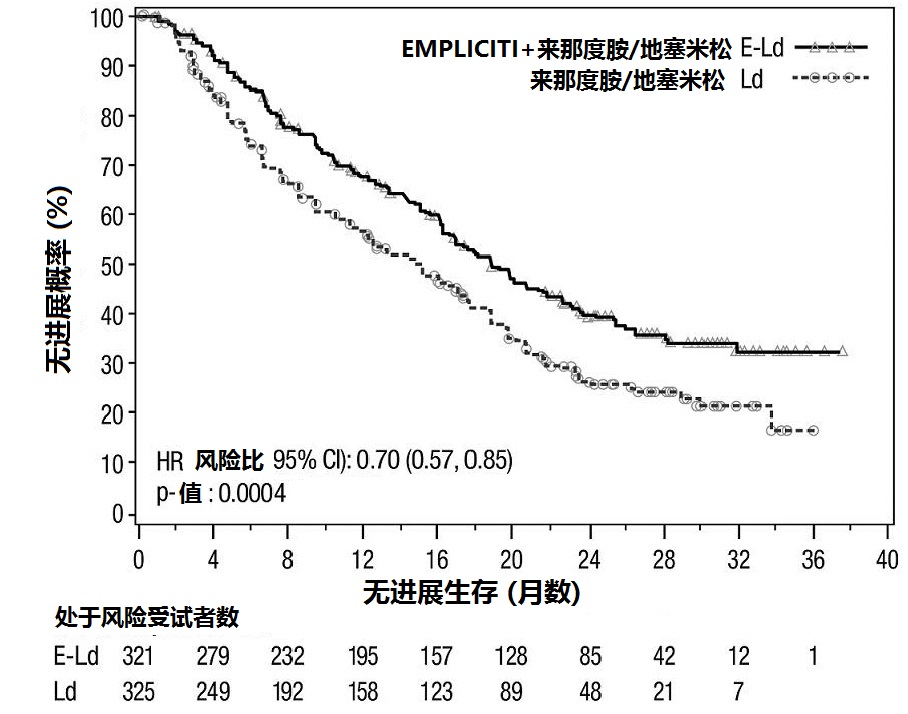 Empliciti(埃罗妥珠单抗[elotuzumab])使用说明书2015年第一版