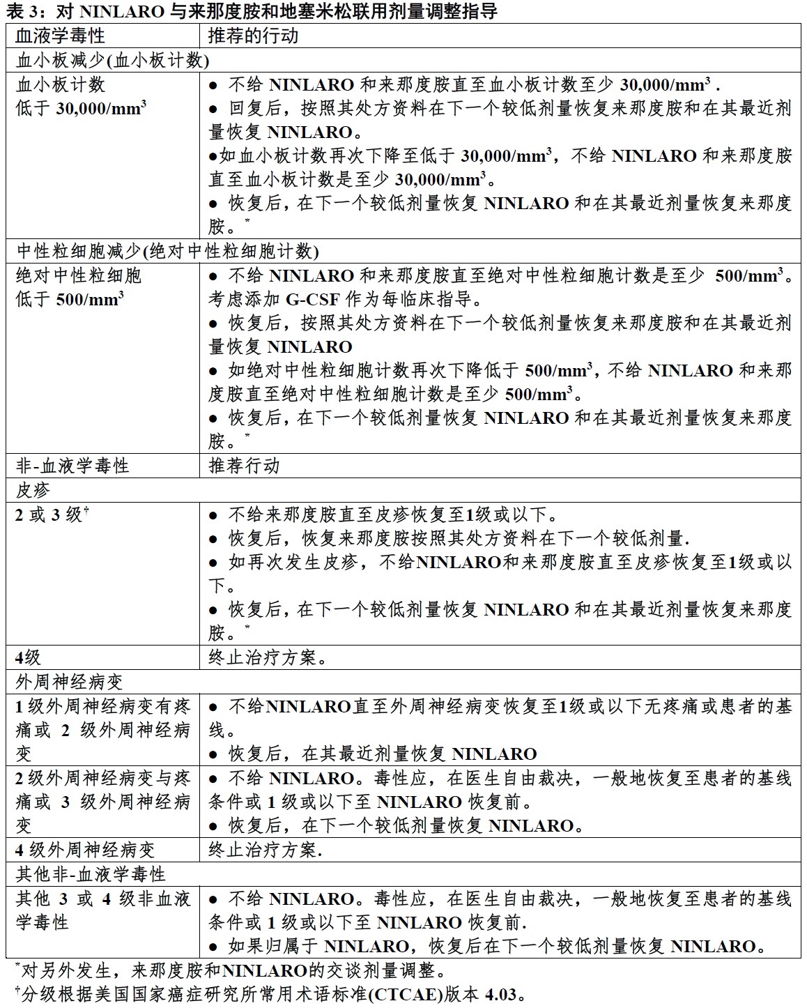 Ninlaro(ixazomib)说有说明书2015年第一版