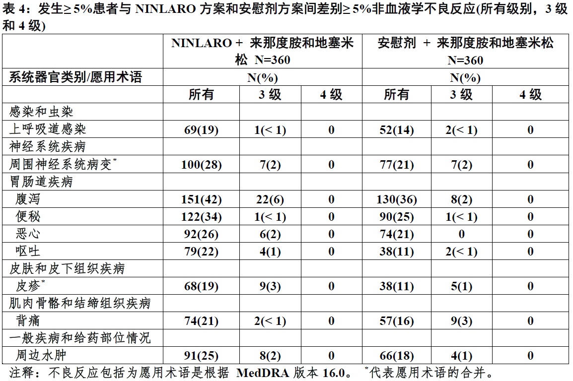 Ninlaro(ixazomib)说有说明书2015年第一版