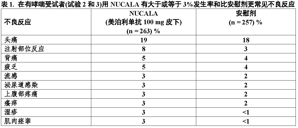 Nucala(美泊利单抗[mepolizumab])使用说明书2015年第一版