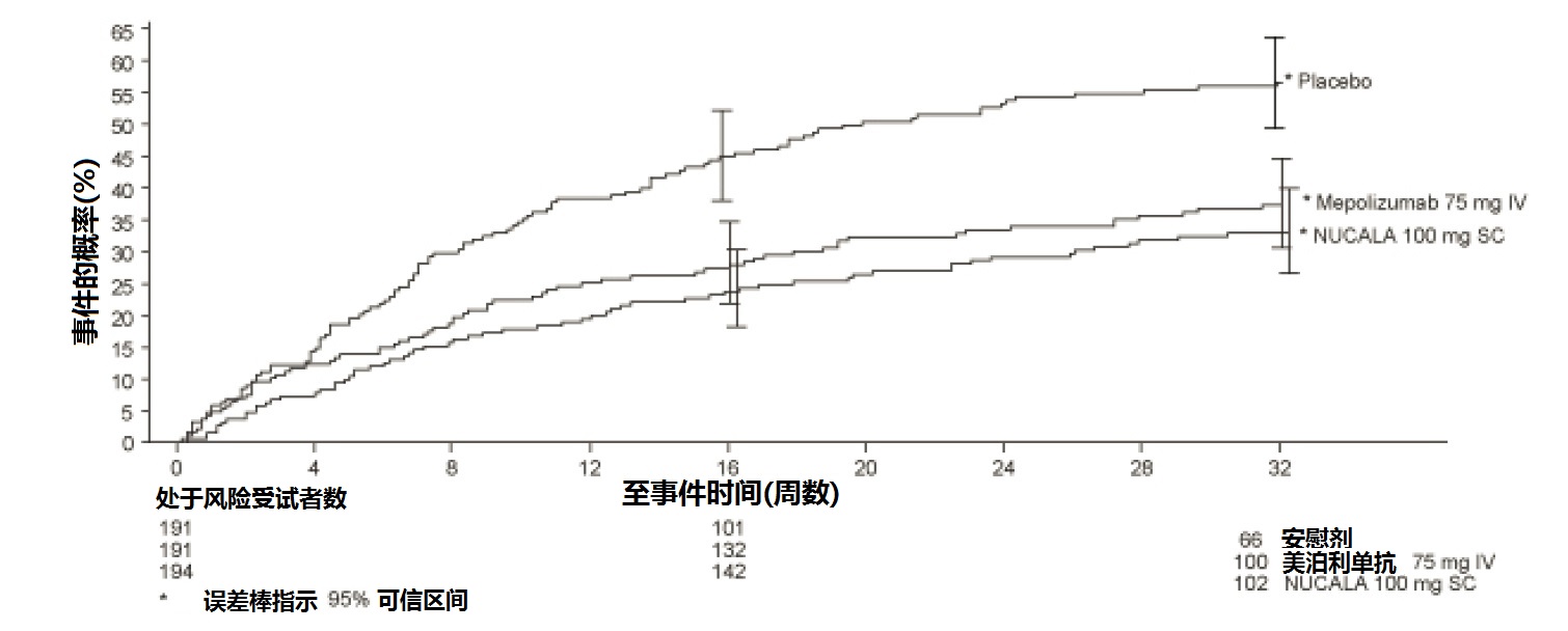 Nucala(美泊利单抗[mepolizumab])使用说明书2015年第一版