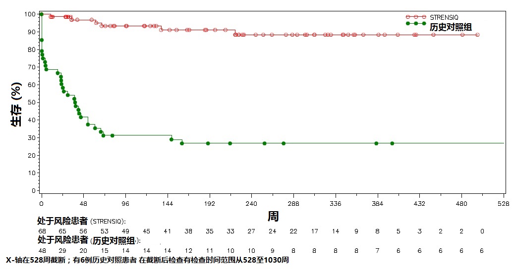 Strensiq(asfotase <wbr>α)注射液使用说明书2015年第一版