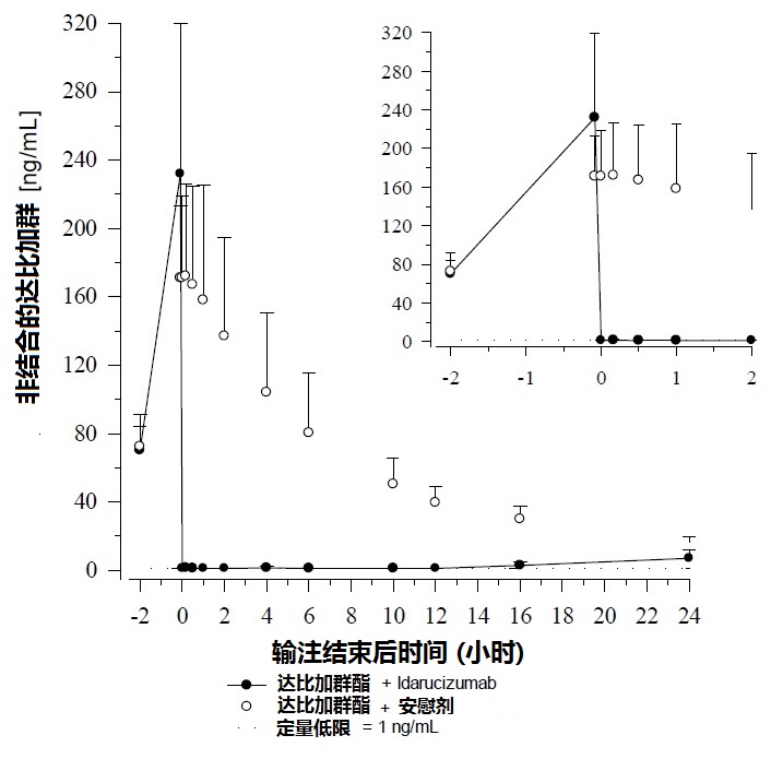 Praxbind(idarucizumab)说明书2015年第一版