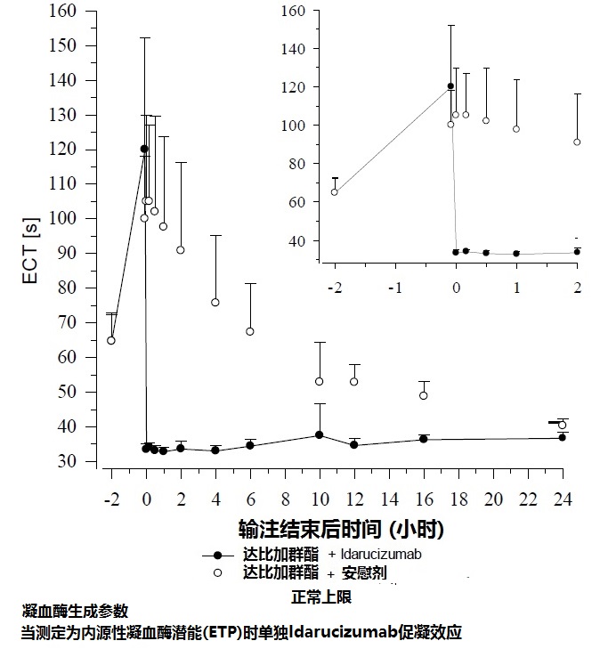 Praxbind(idarucizumab)说明书2015年第一版