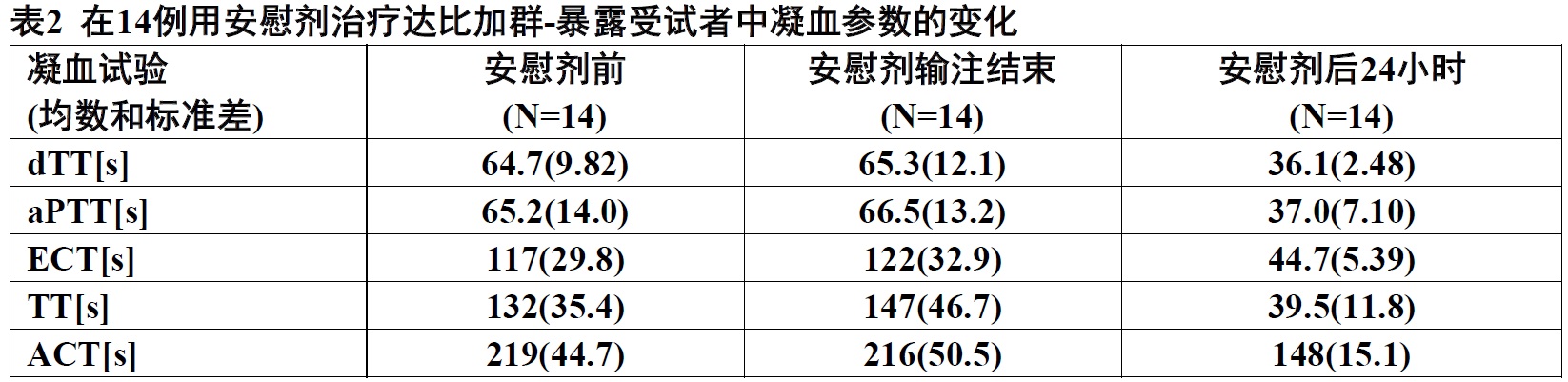 Praxbind(idarucizumab)说明书2015年第一版