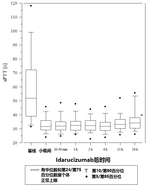 Praxbind(idarucizumab)说明书2015年第一版