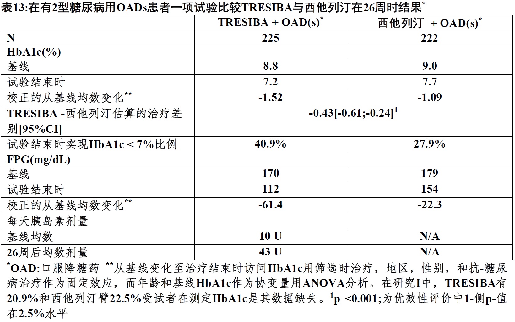 Tresiba(德谷胰岛素[insulin <wbr>degludec])注射液说要说明书2015年第一版