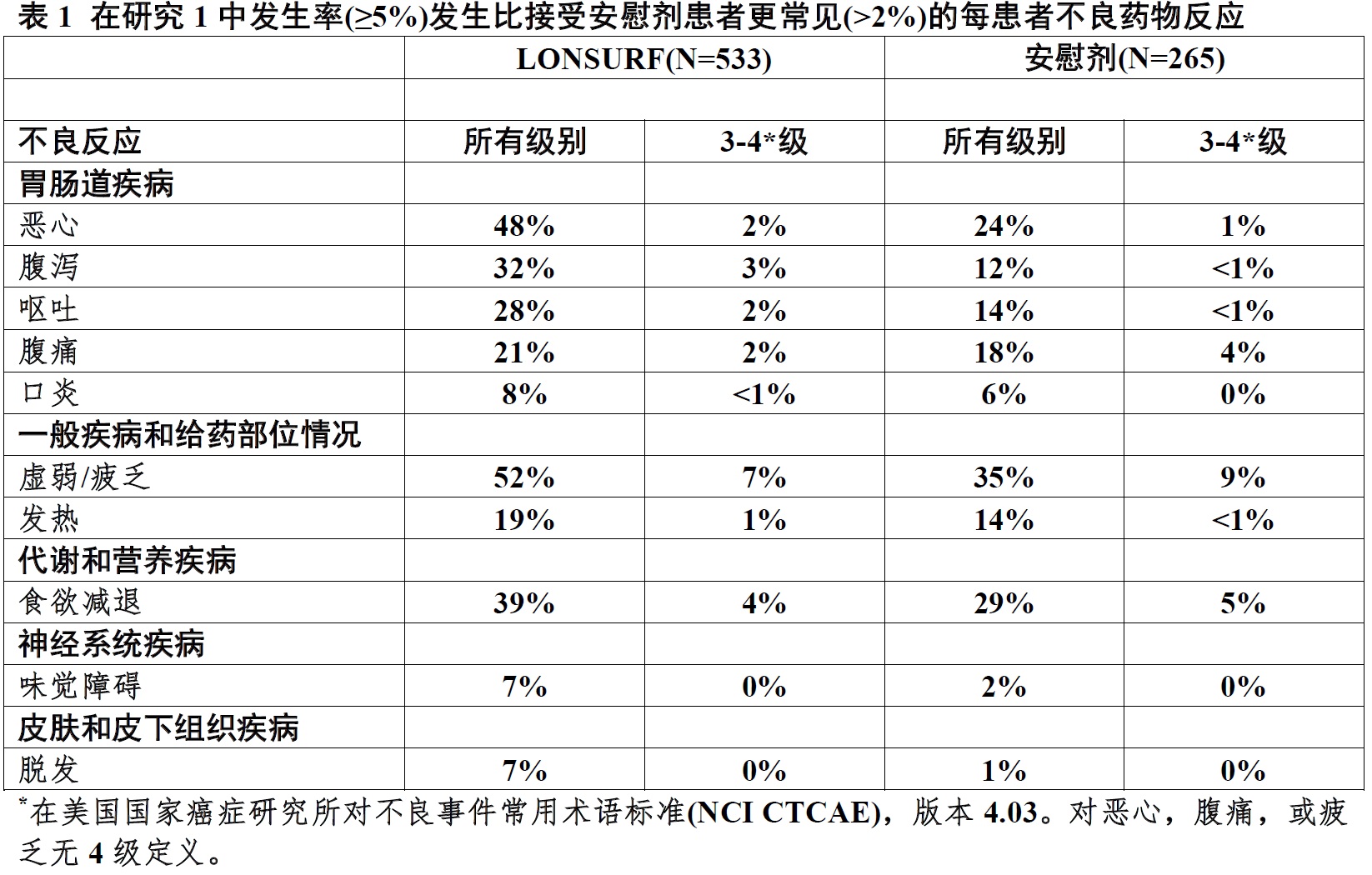 Lonsurf(tipiracil盐酸盐和曲氟尿苷[trifluridine])胶囊使用说明书2015年第一版