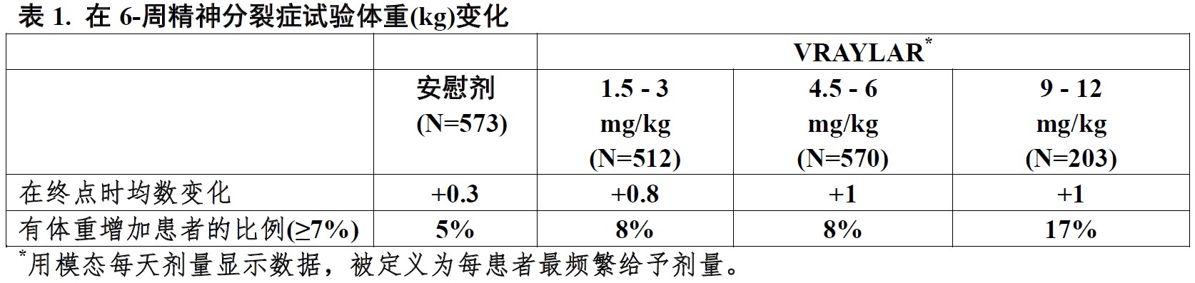 Vraylar(卡比米嗪[cariprazine])使用说明书2015年第一版