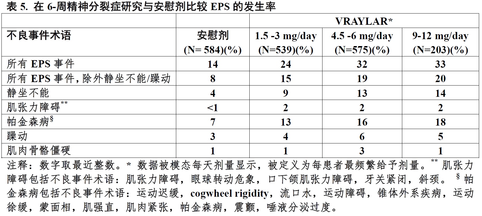 Vraylar(卡比米嗪[cariprazine])使用说明书2015年第一版