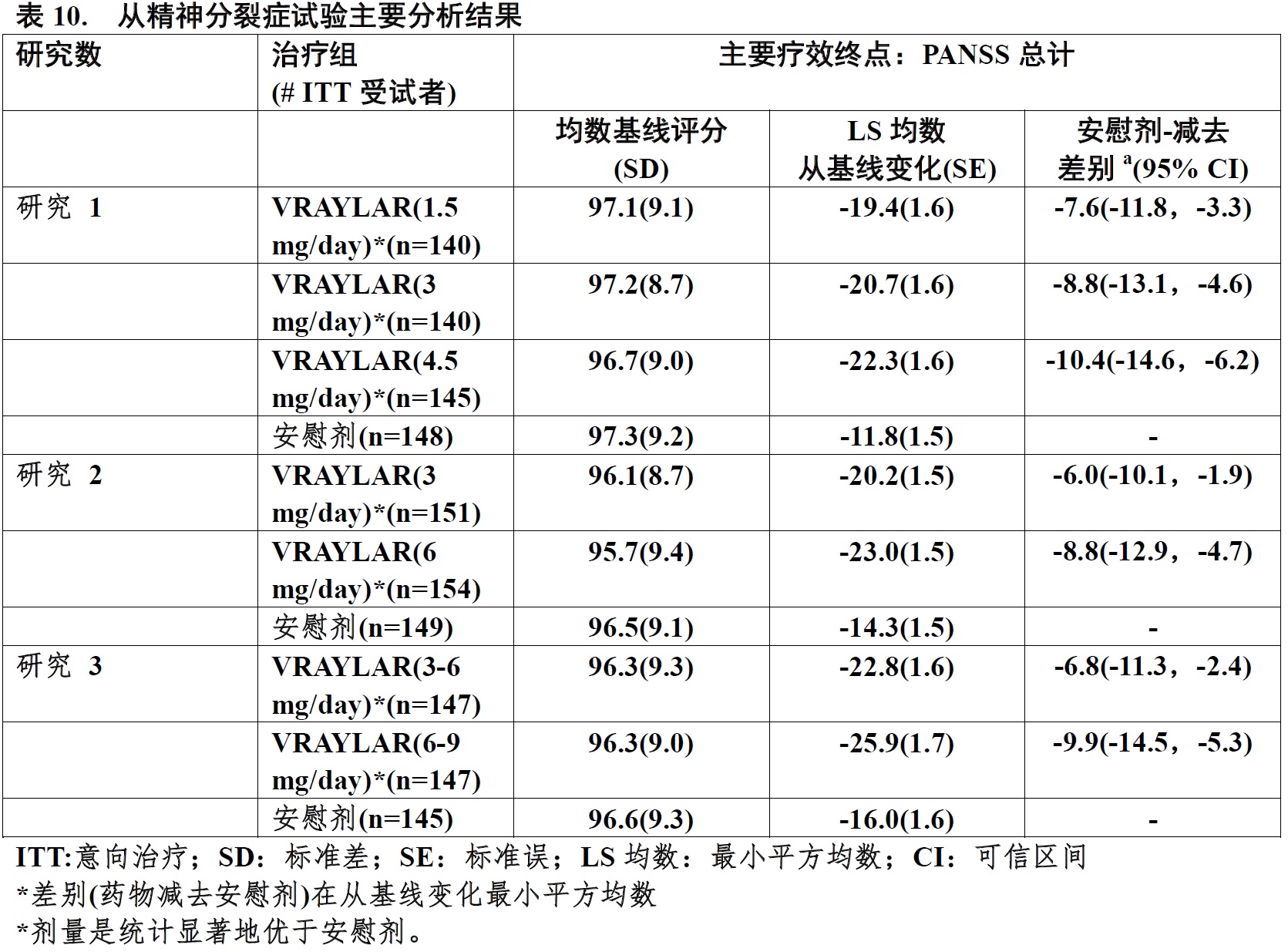 Vraylar(卡比米嗪[cariprazine])使用说明书2015年第一版