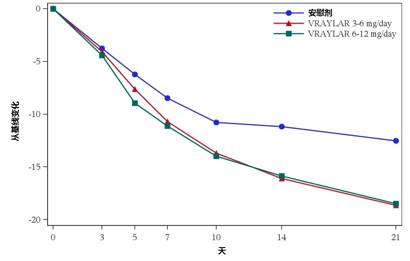 Vraylar(卡比米嗪[cariprazine])使用说明书2015年第一版