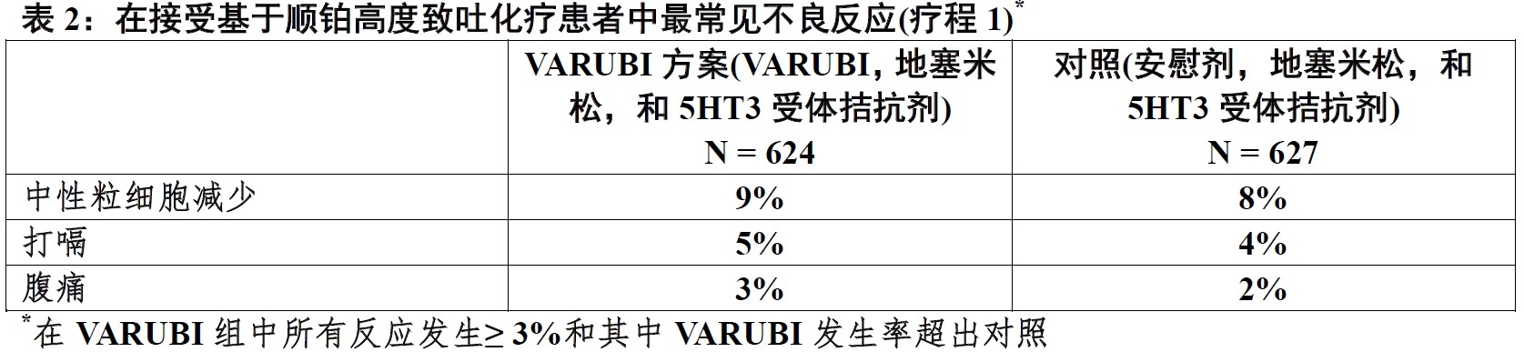 Varubi(rolapitant) <wbr>使用说明书2015年第一版