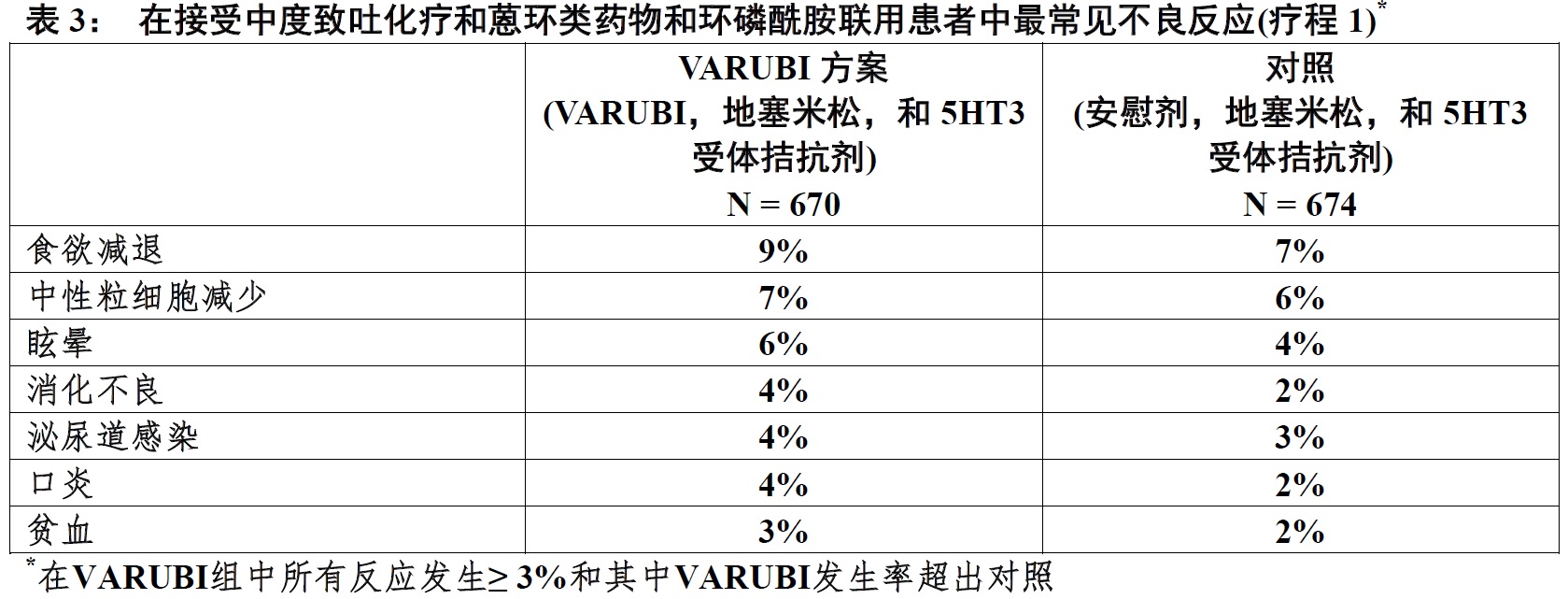 Varubi(rolapitant) <wbr>使用说明书2015年第一版