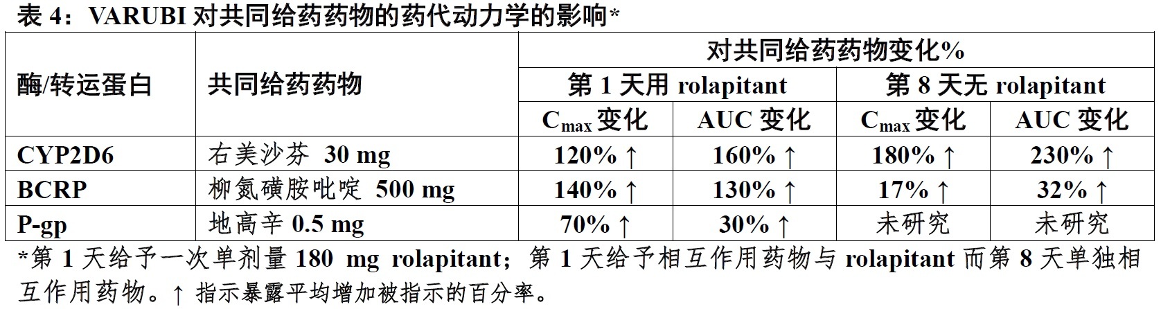 Varubi(rolapitant) <wbr>使用说明书2015年第一版