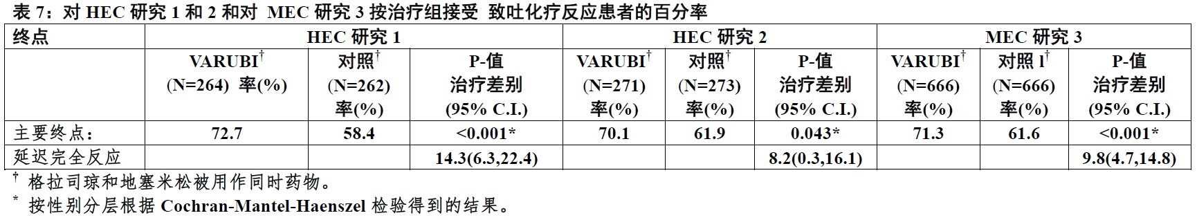 Varubi(rolapitant) <wbr>使用说明书2015年第一版