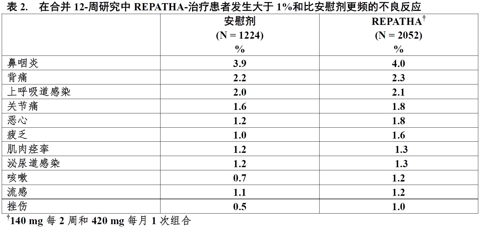 Repatha(evolocumab)使用说明书2015年第一版