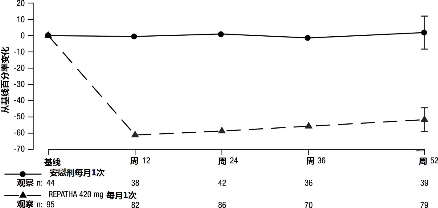 Repatha(evolocumab)使用说明书2015年第一版