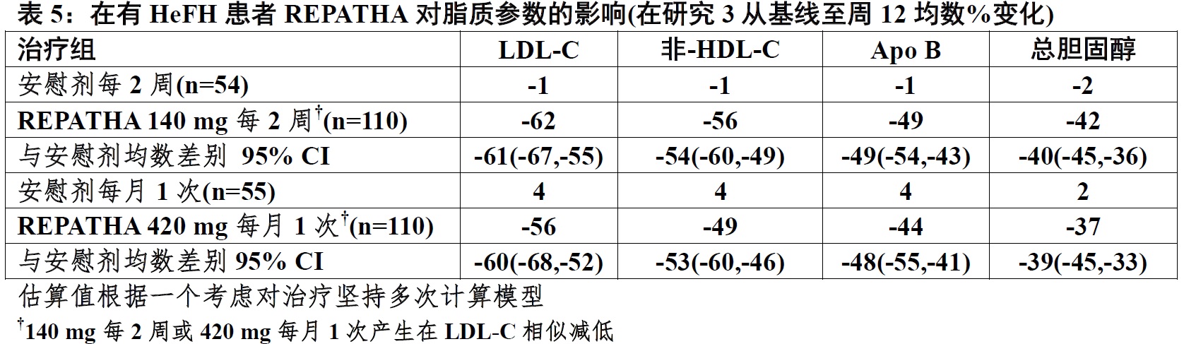 Repatha(evolocumab)使用说明书2015年第一版