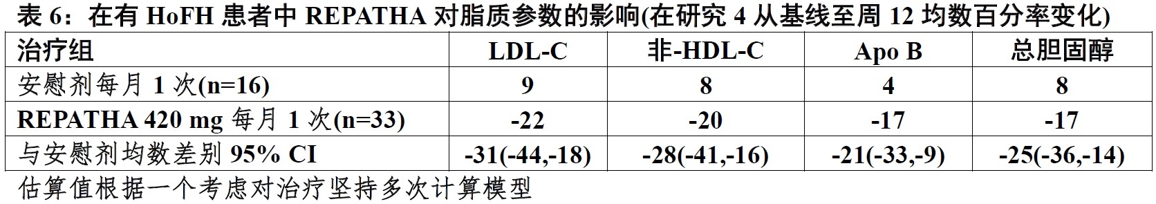 Repatha(evolocumab)使用说明书2015年第一版