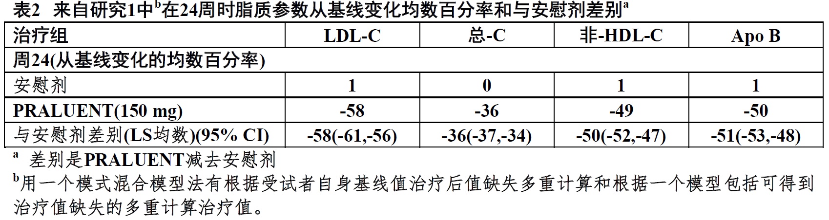 Praluent(alirocumab)注射液使用说明书2015年第一版