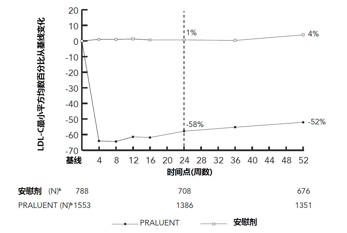 Praluent(alirocumab)注射液使用说明书2015年第一版