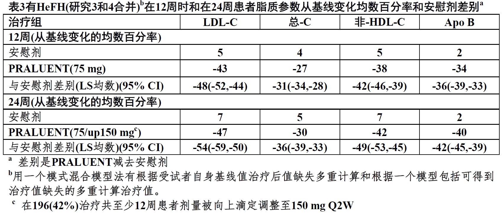 Praluent(alirocumab)注射液使用说明书2015年第一版