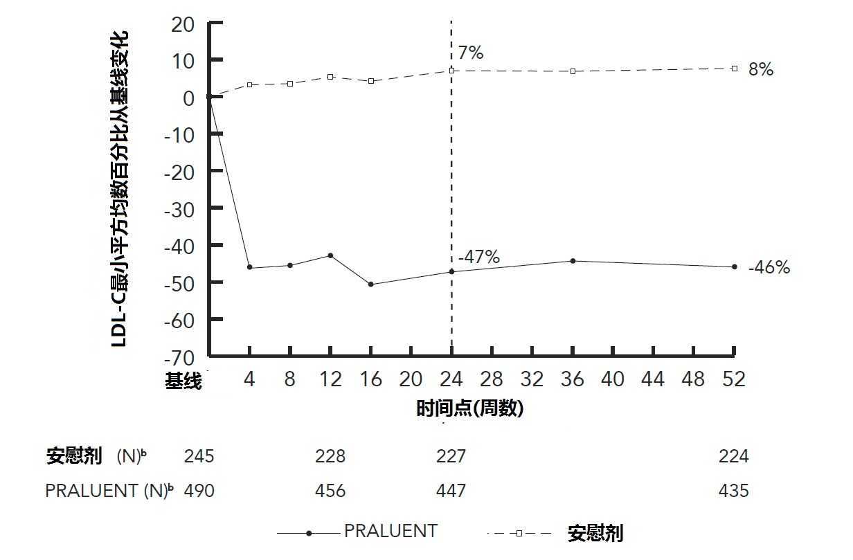 Praluent(alirocumab)注射液使用说明书2015年第一版