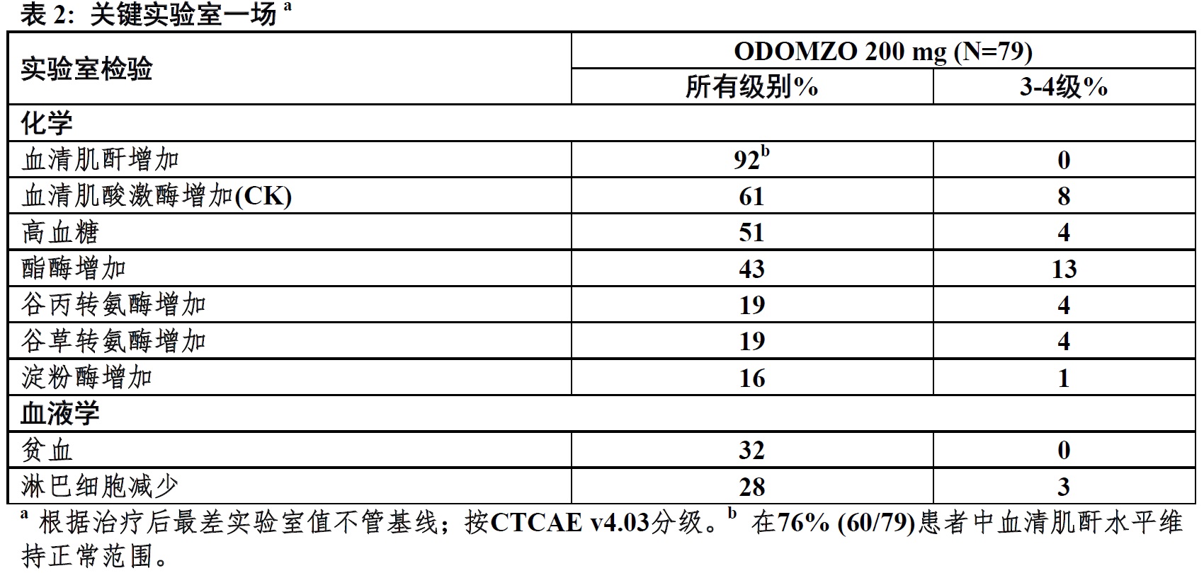 Odomzo(sonidegib)使用说明书2015年第一版