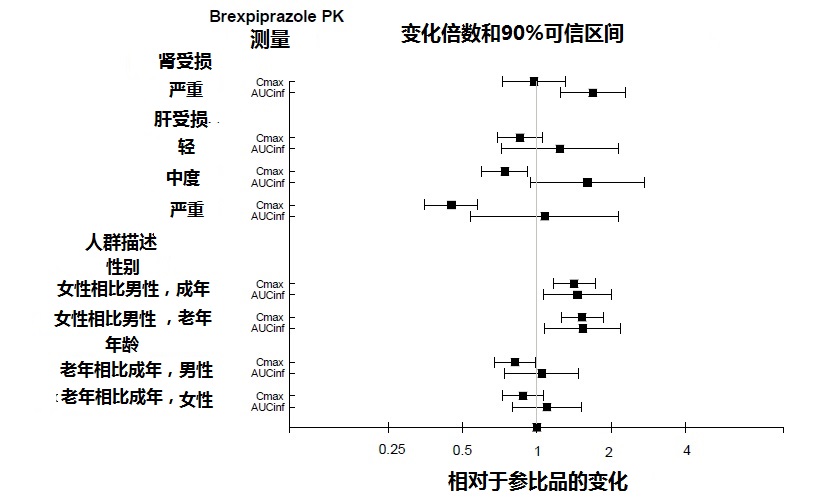 Rexulti(brexpiprazole)片使用说明书2015年第一版