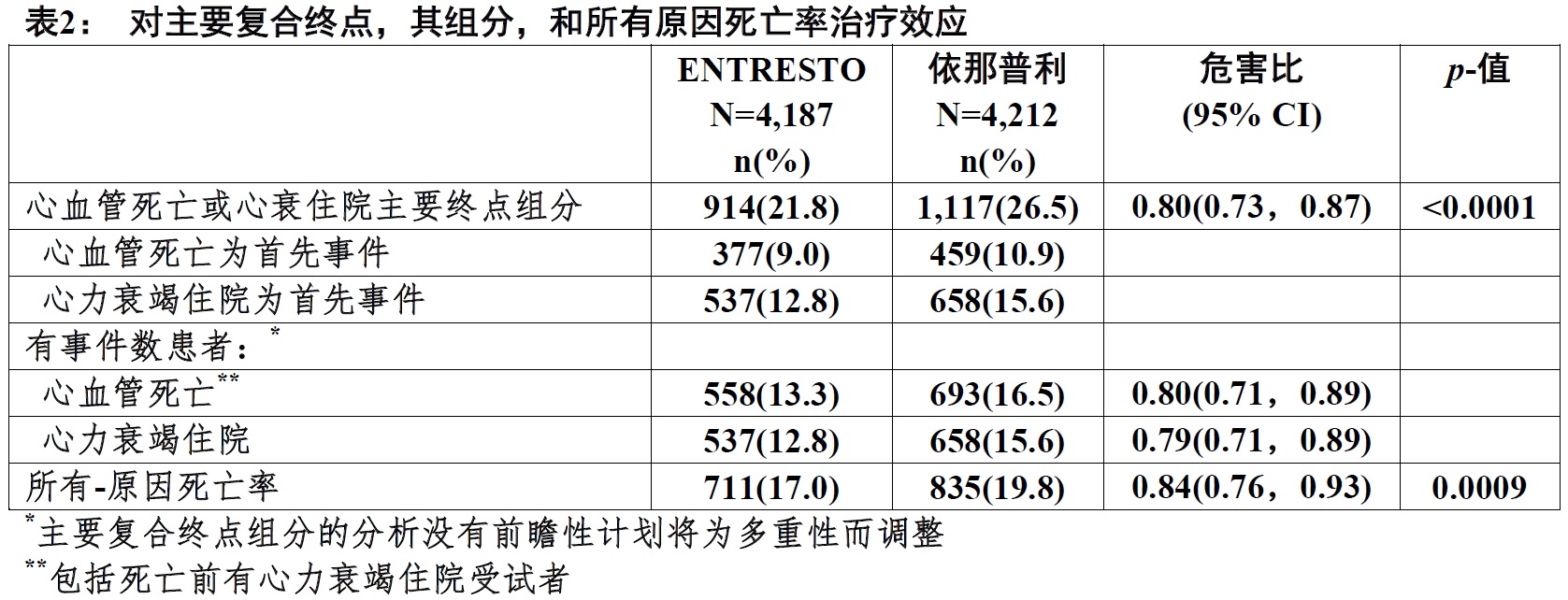 Entresto(sacubitril和缬沙坦[valsartan])使用说明书2015年第一版