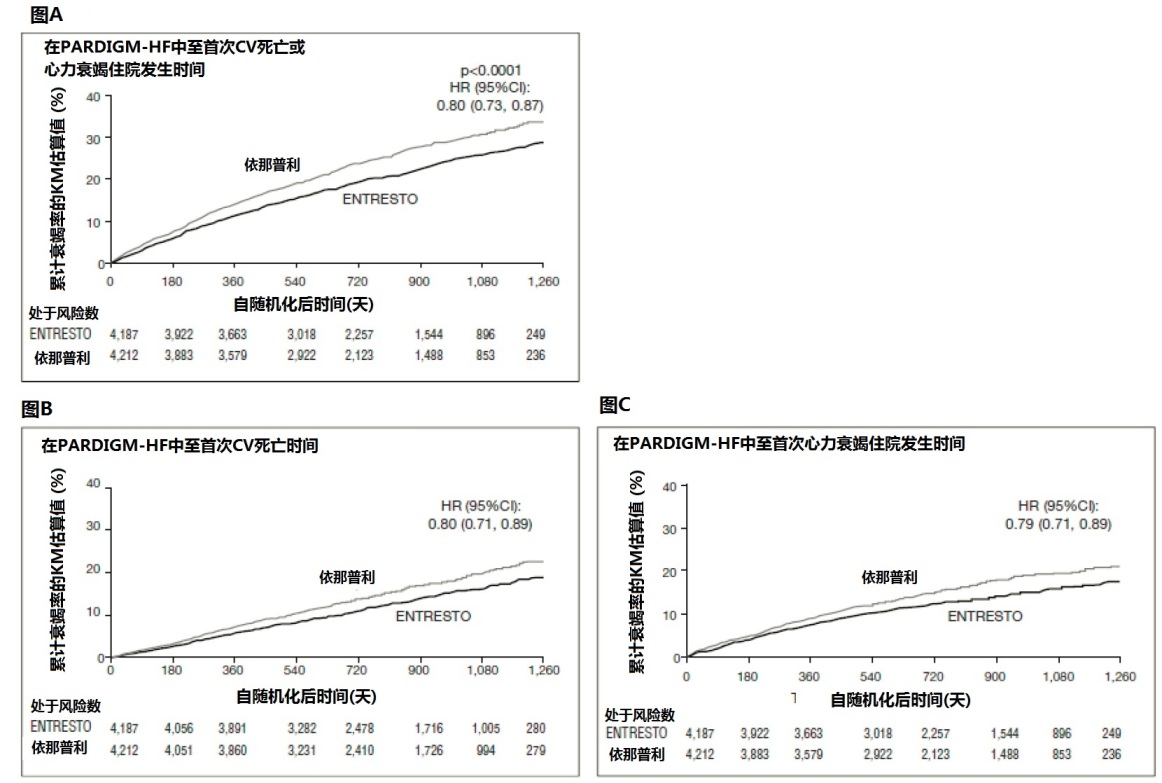 Entresto(sacubitril和缬沙坦[valsartan])使用说明书2015年第一版