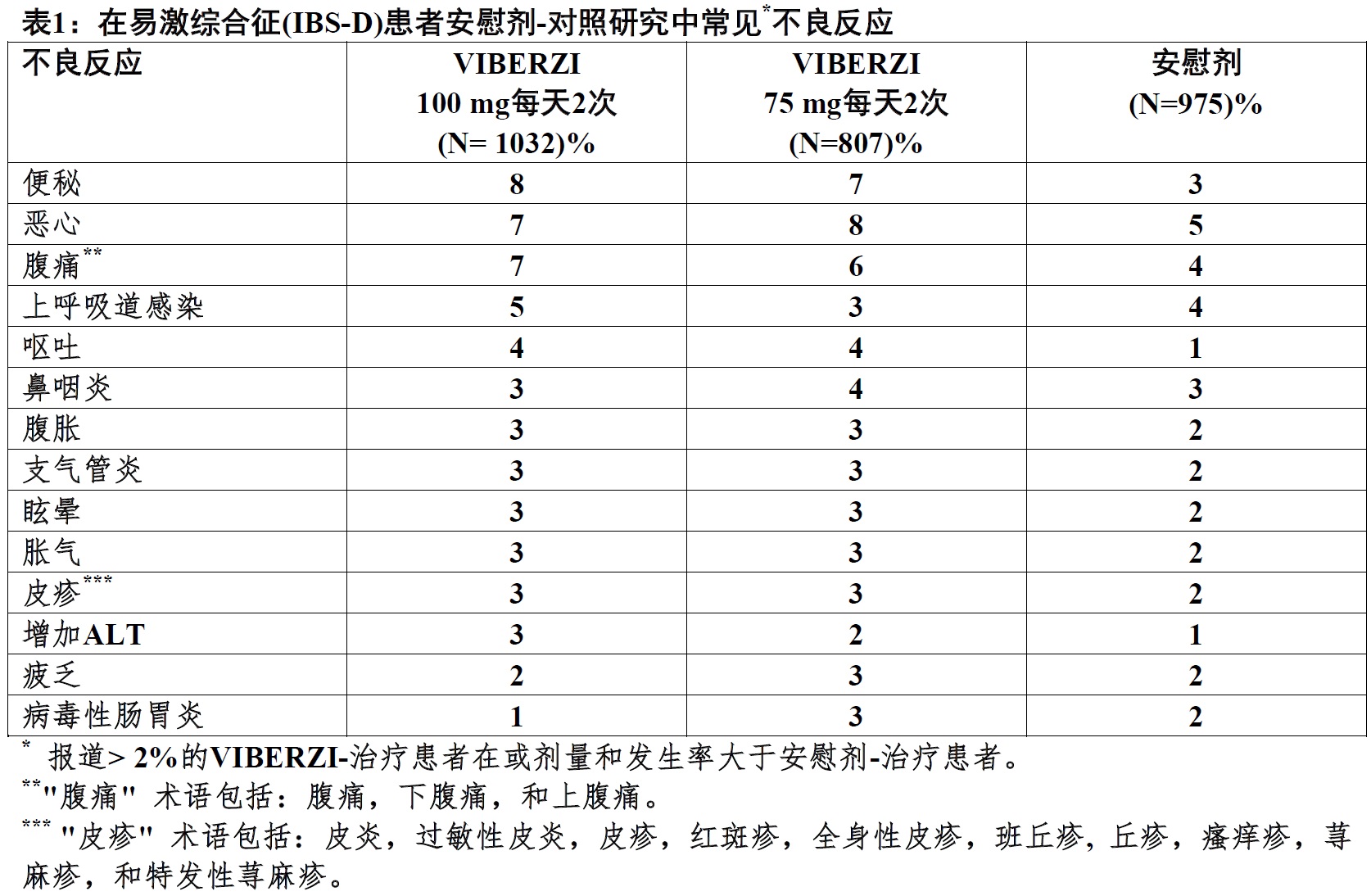 Viberzi(eluxadoline)使用说明书2015年第一版