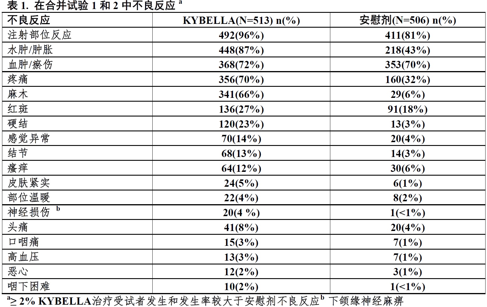 Kybella(去氧胆酸[deoxycholic <wbr>acid])注射液使用说明书2015年第一版