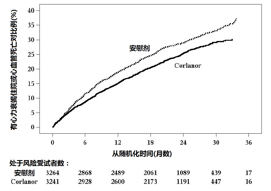 Corlanor(伊伐布雷定[ivabradine])使用说明书2015年第一版