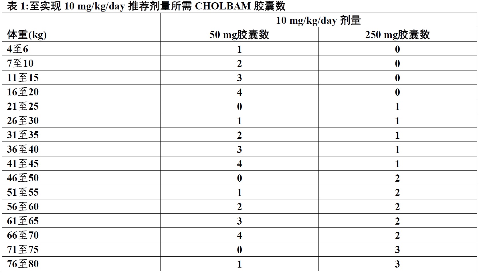 Cholbam(胆酸[cholic <wbr>acid])胶囊使用说明书2015年第一版