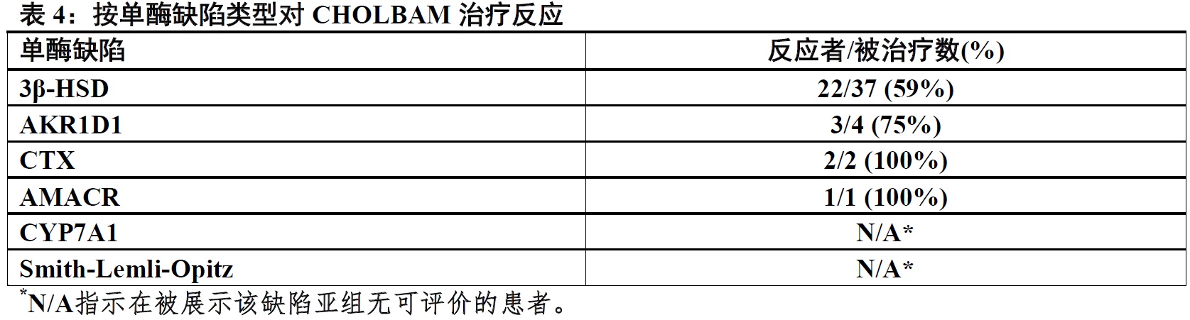 Cholbam(胆酸[cholic <wbr>acid])胶囊使用说明书2015年第一版