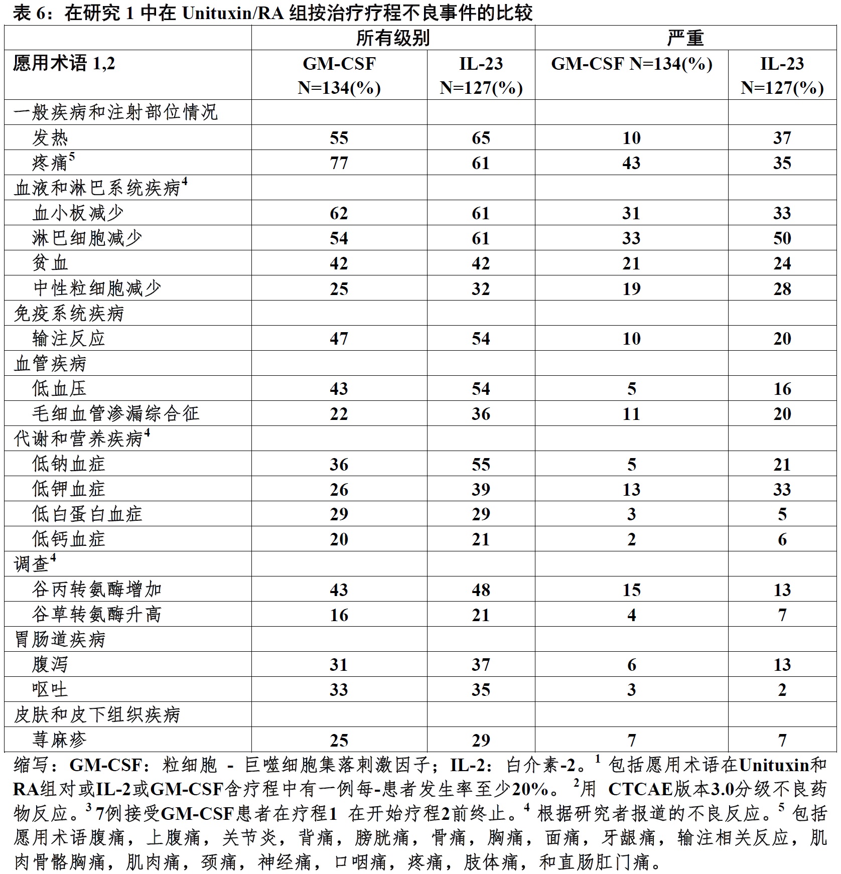 Unituxin(dinutuximab)使用说明书2015年第一版