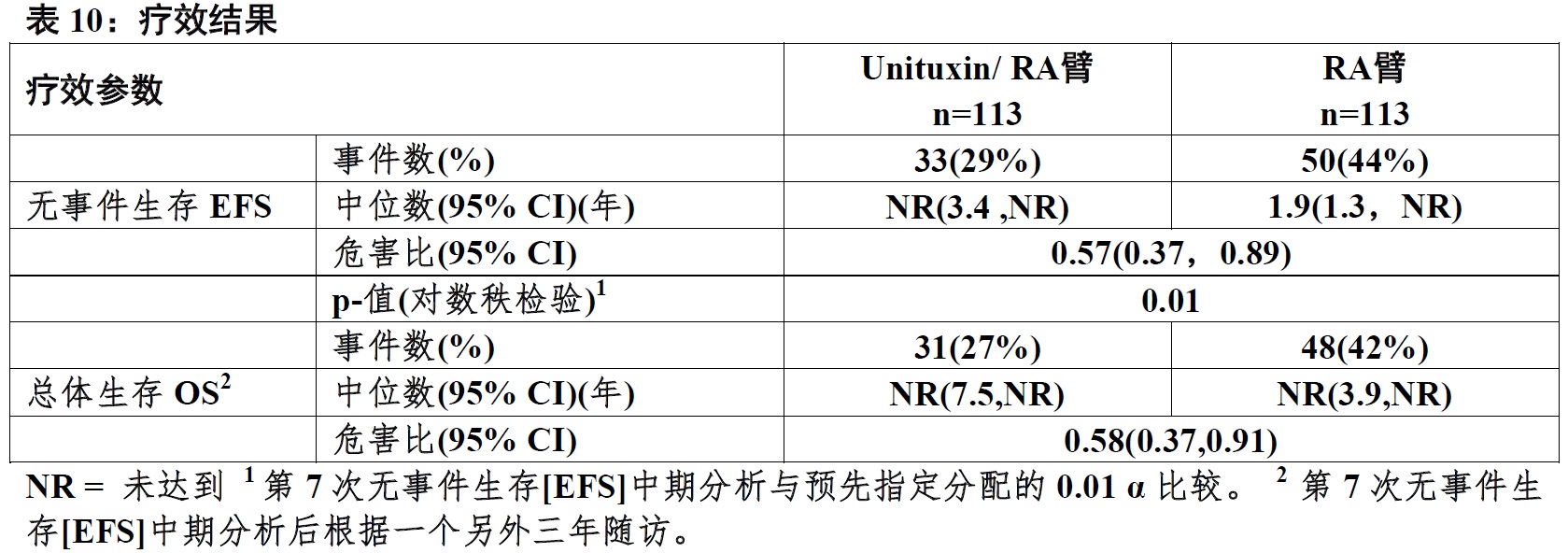 Unituxin(dinutuximab)使用说明书2015年第一版