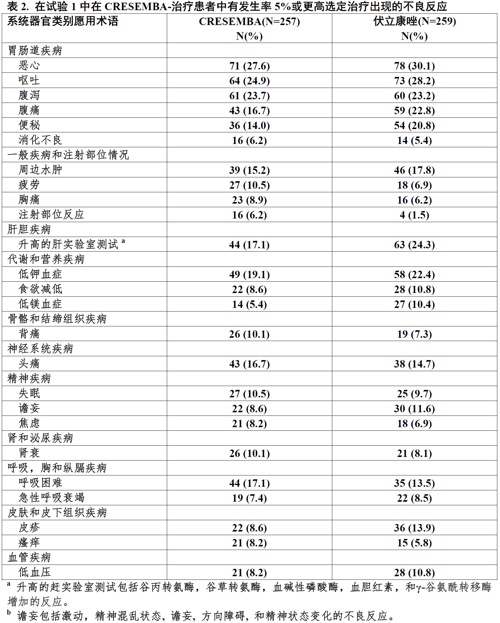 Cresemba(艾沙康唑硫酸酯[isavuconazonium <wbr> <wbr>sulfate])使用说明书2015年第一版