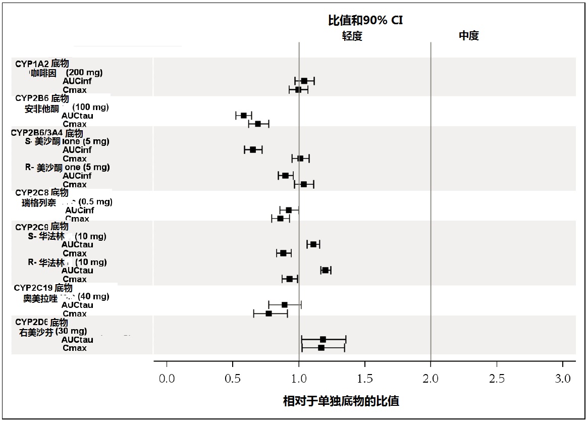 Cresemba(艾沙康唑硫酸酯[isavuconazonium <wbr> <wbr>sulfate])使用说明书2015年第一版