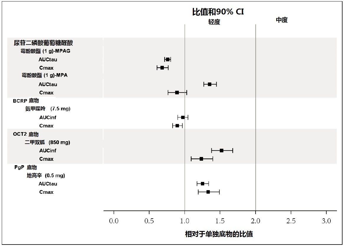 Cresemba(艾沙康唑硫酸酯[isavuconazonium <wbr> <wbr>sulfate])使用说明书2015年第一版